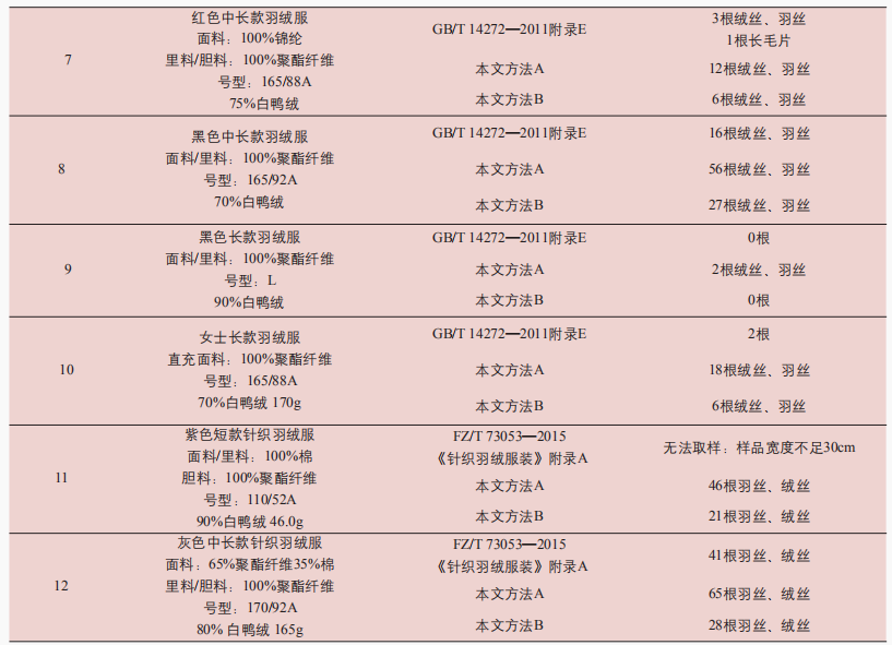 羽絨服廠家測試鉆絨方法